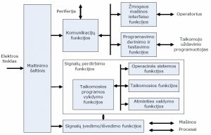 Programuojamuju loginiu valdikliu struktura